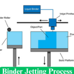 Binder Jetting Process