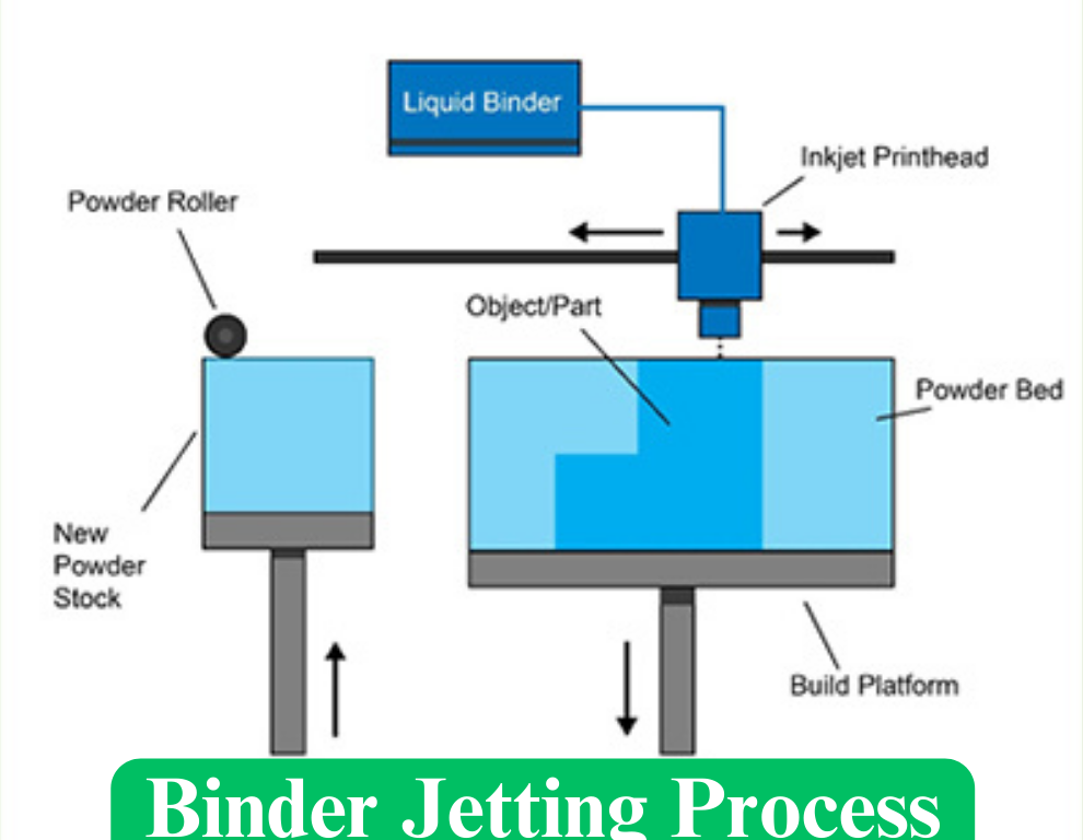 Binder Jetting Process